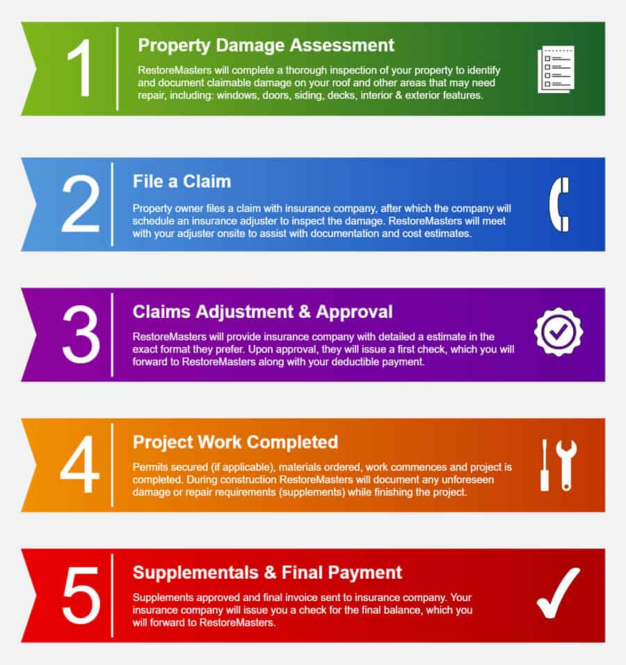 Roofing claim process